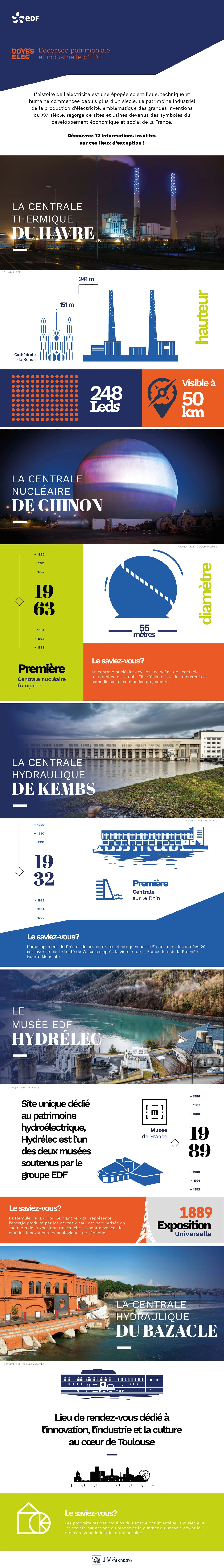 Odyssélec : infographie de 2018, Le Havre, Chinon, Kembs, Hydrélec et le Bazacle