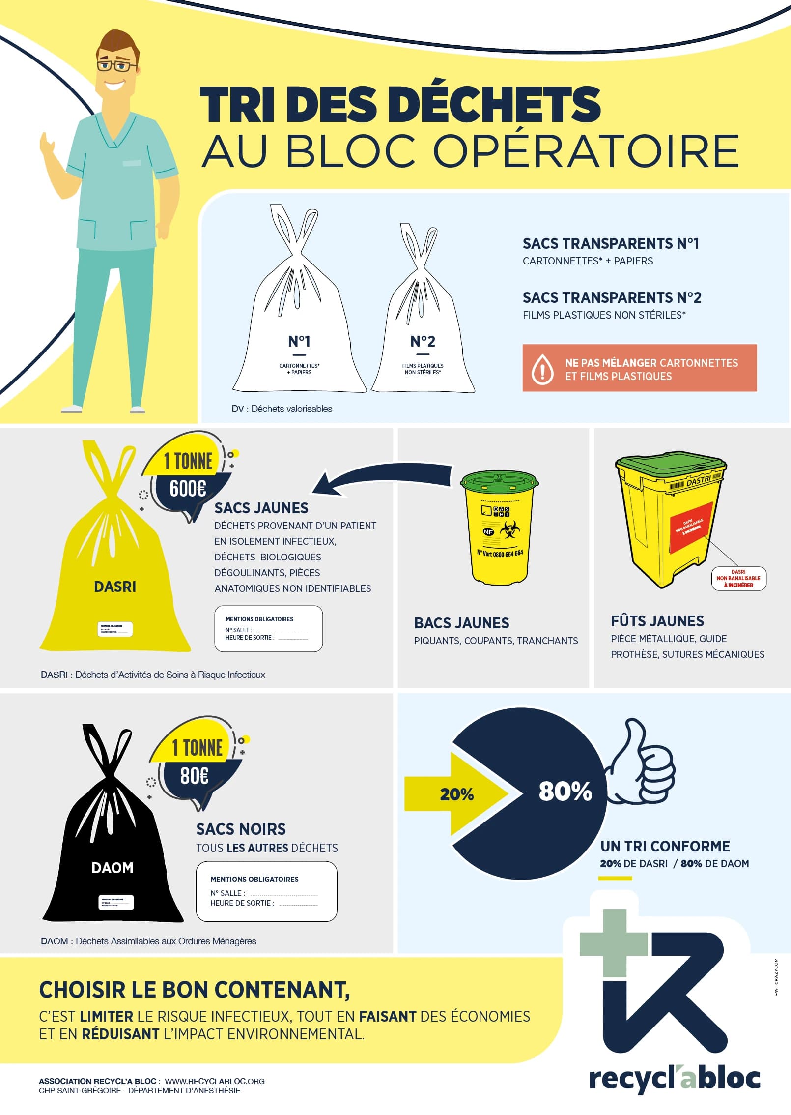 Recyclabloc : infographie de tri des déchets au bloc opératoire, document de création historique