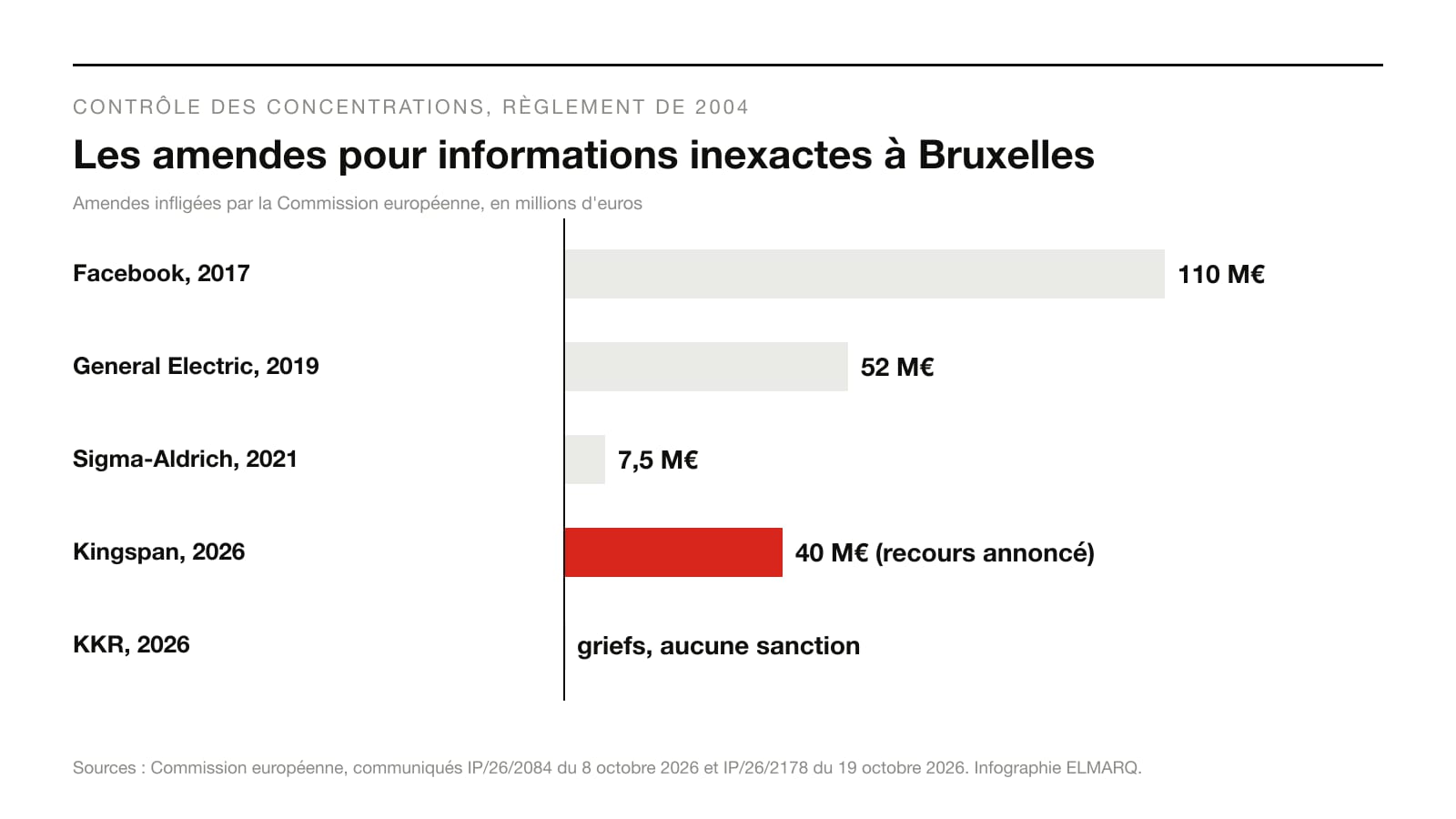 Infographie : amendes de la Commission pour informations inexactes dans le contrôle des concentrations, Facebook 110 millions d'euros, General Electric 52, Sigma-Aldrich 7,5, Kingspan 40 ; KKR visé par des griefs sans sanction