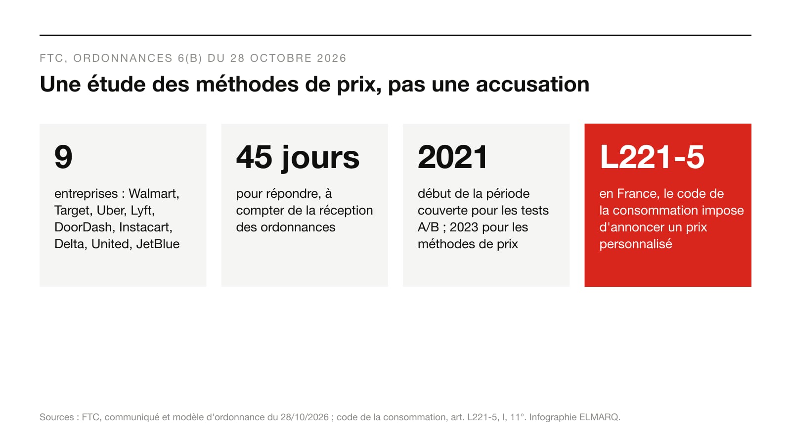 Infographie : 9 entreprises visées par la FTC, 45 jours pour répondre, période couverte depuis 2021 pour les tests et 2023 pour les méthodes, article L221-5 du code de la consommation