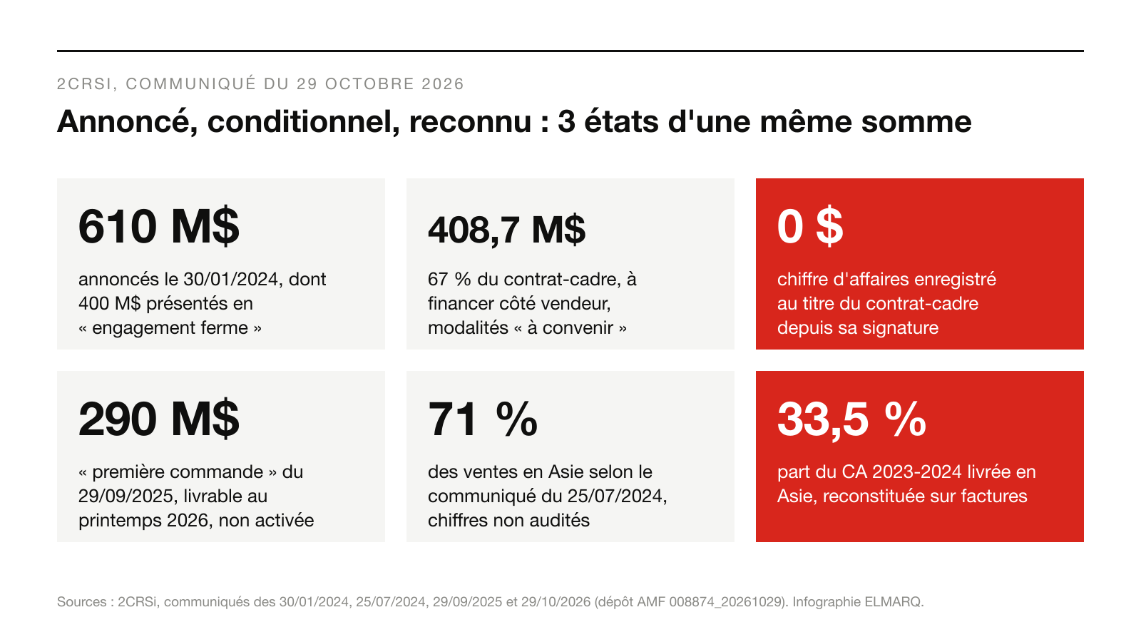 Infographie : Annoncé, conditionnel, reconnu : 3 états d'une même somme