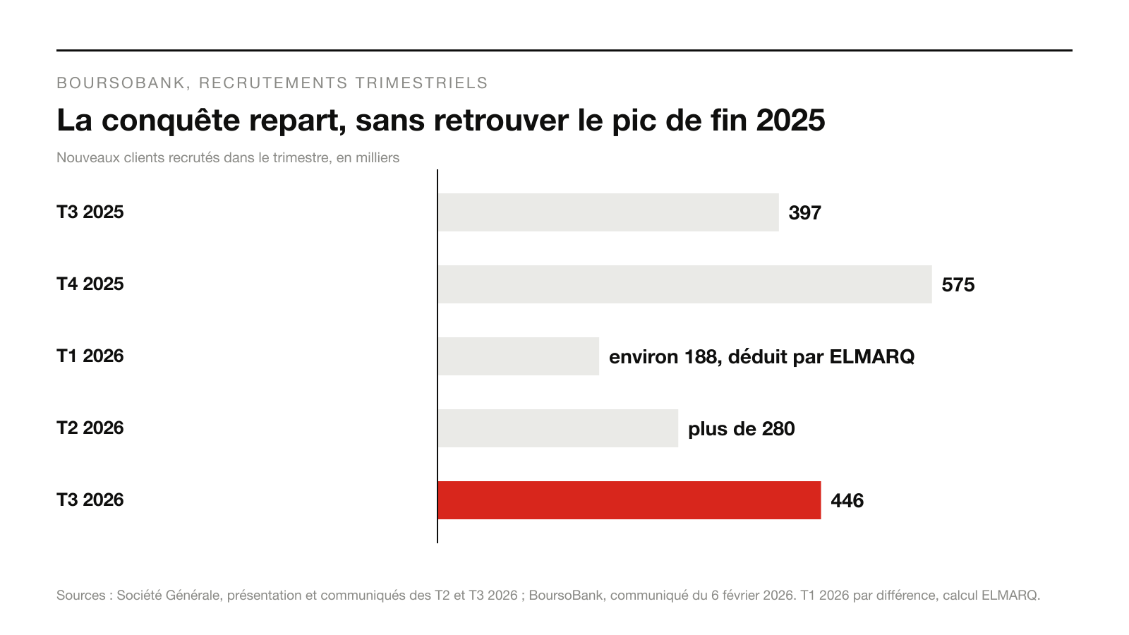 Recrutements trimestriels de BoursoBank, du troisième trimestre 2025 au troisième trimestre 2026