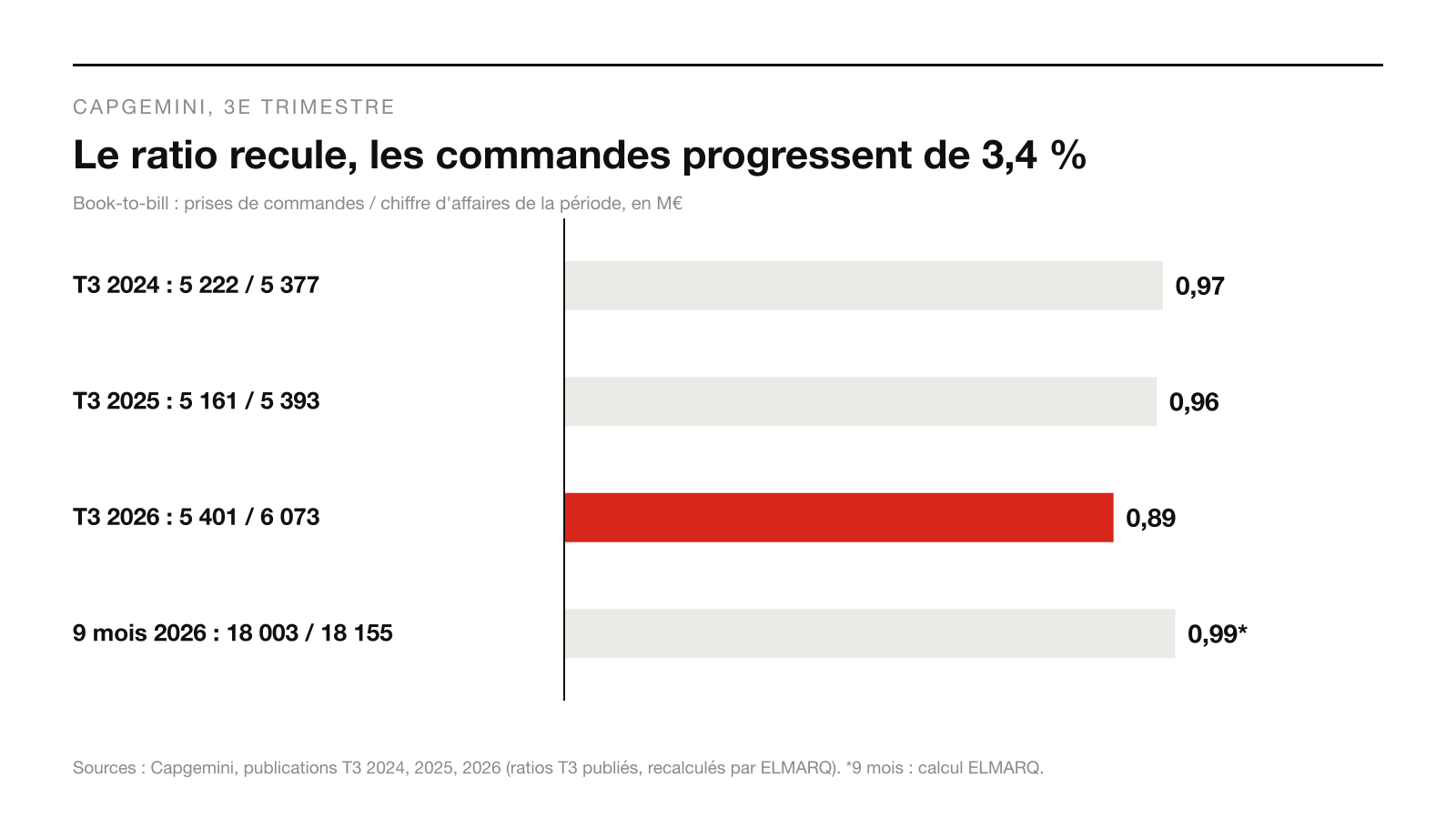 Infographie : Le ratio recule, les commandes progressent de 3,4 %