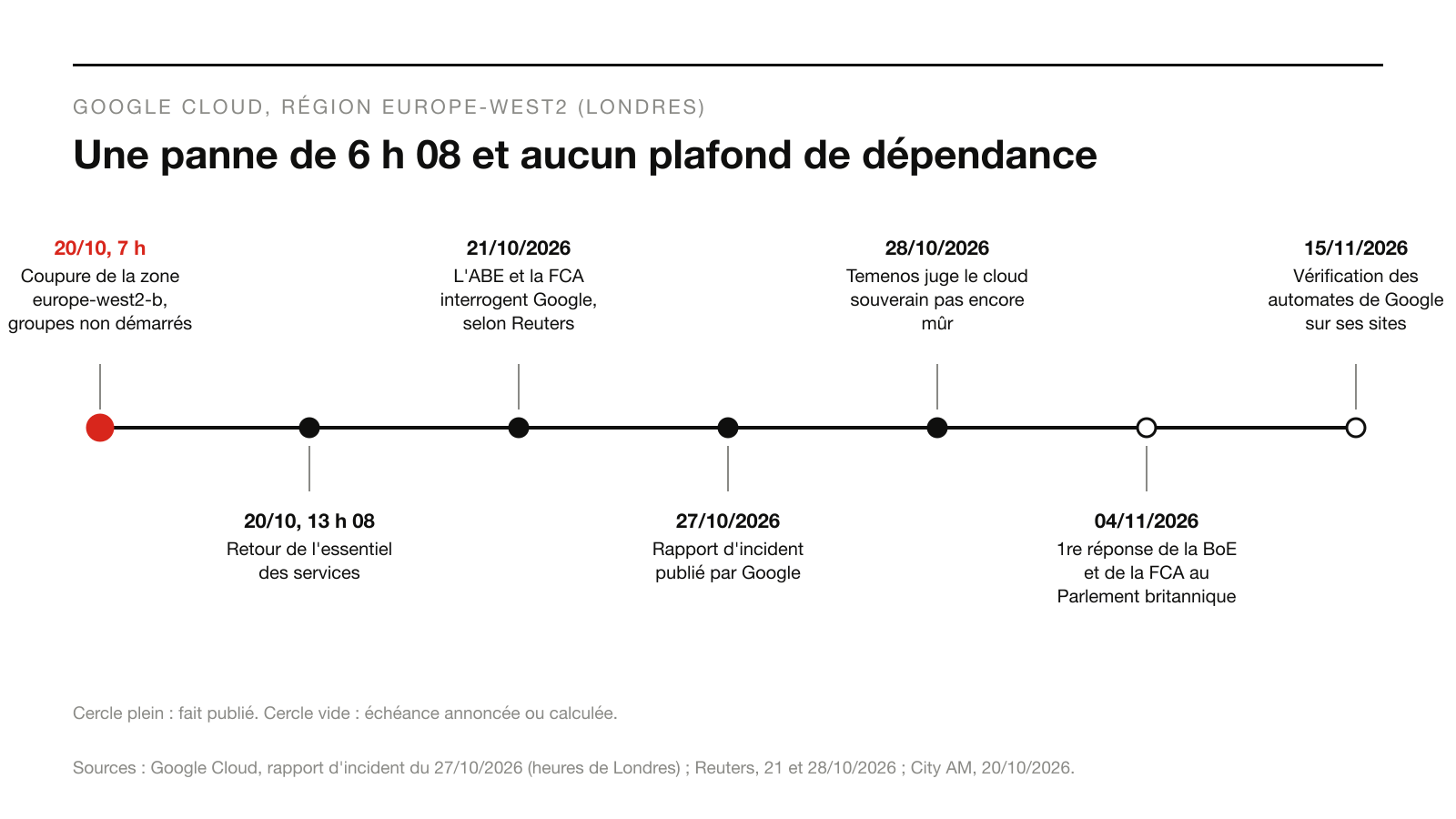 Infographie : Une panne de 6 h 08 et aucun plafond de dépendance