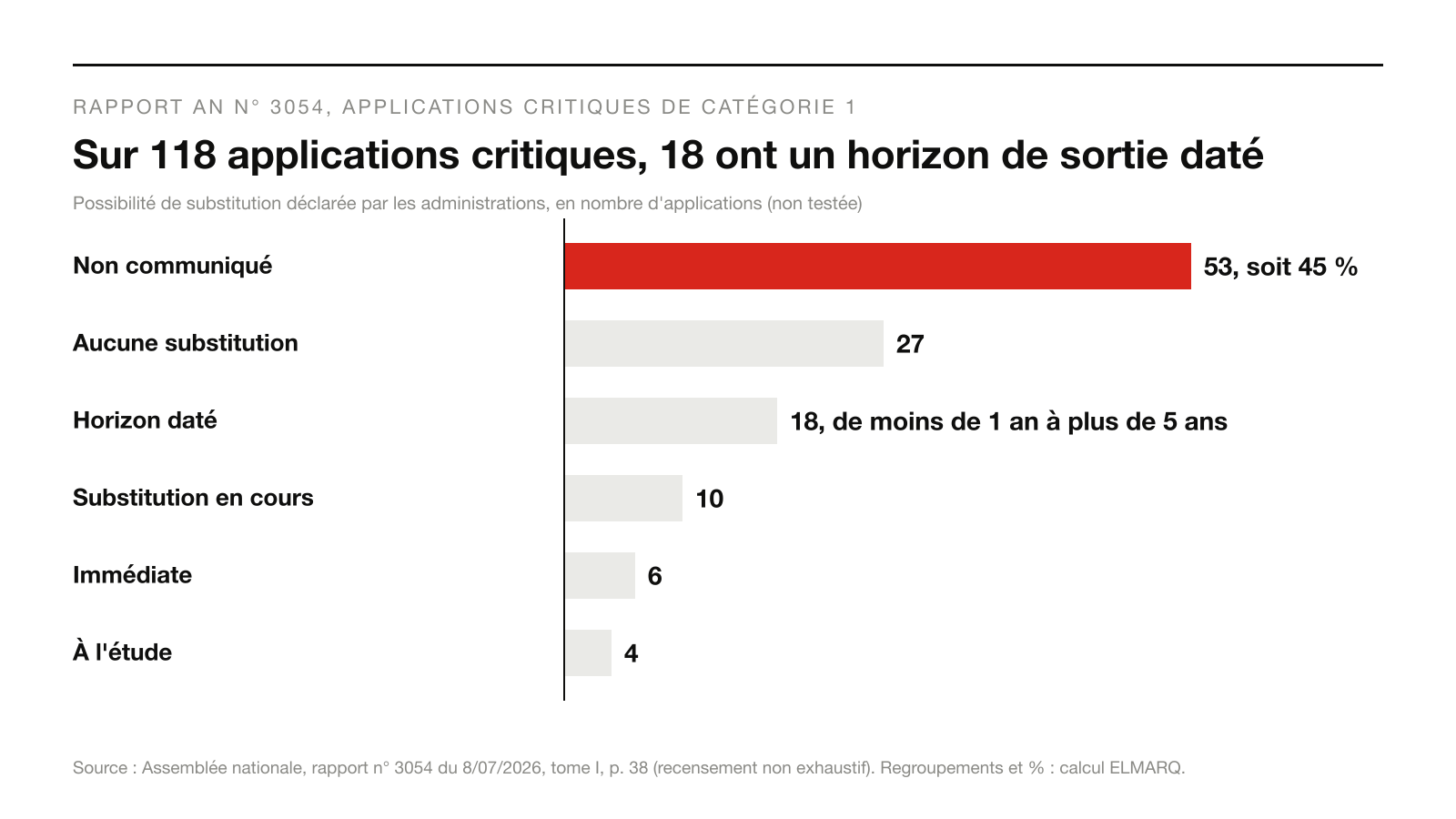 Infographie : Sur 118 applications critiques, 18 ont un horizon de sortie daté