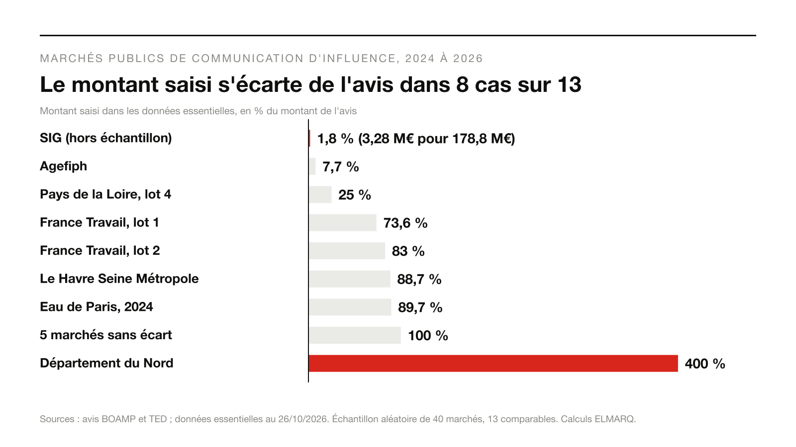Infographie : le montant saisi s'écarte de l'avis dans 8 cas sur 13