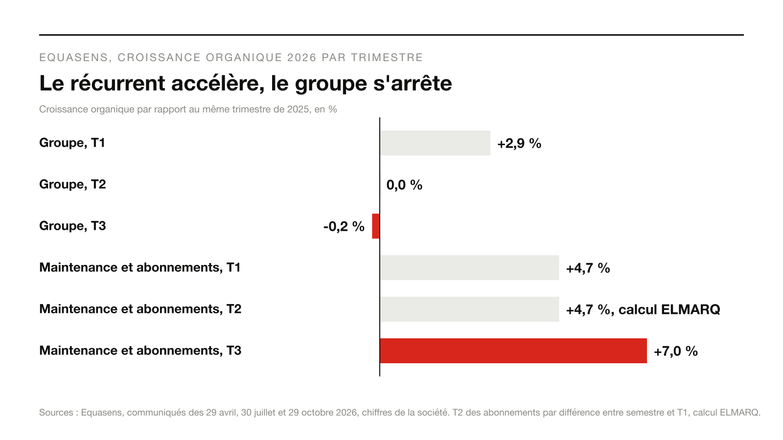 Infographie : Le récurrent accélère, le groupe s'arrête