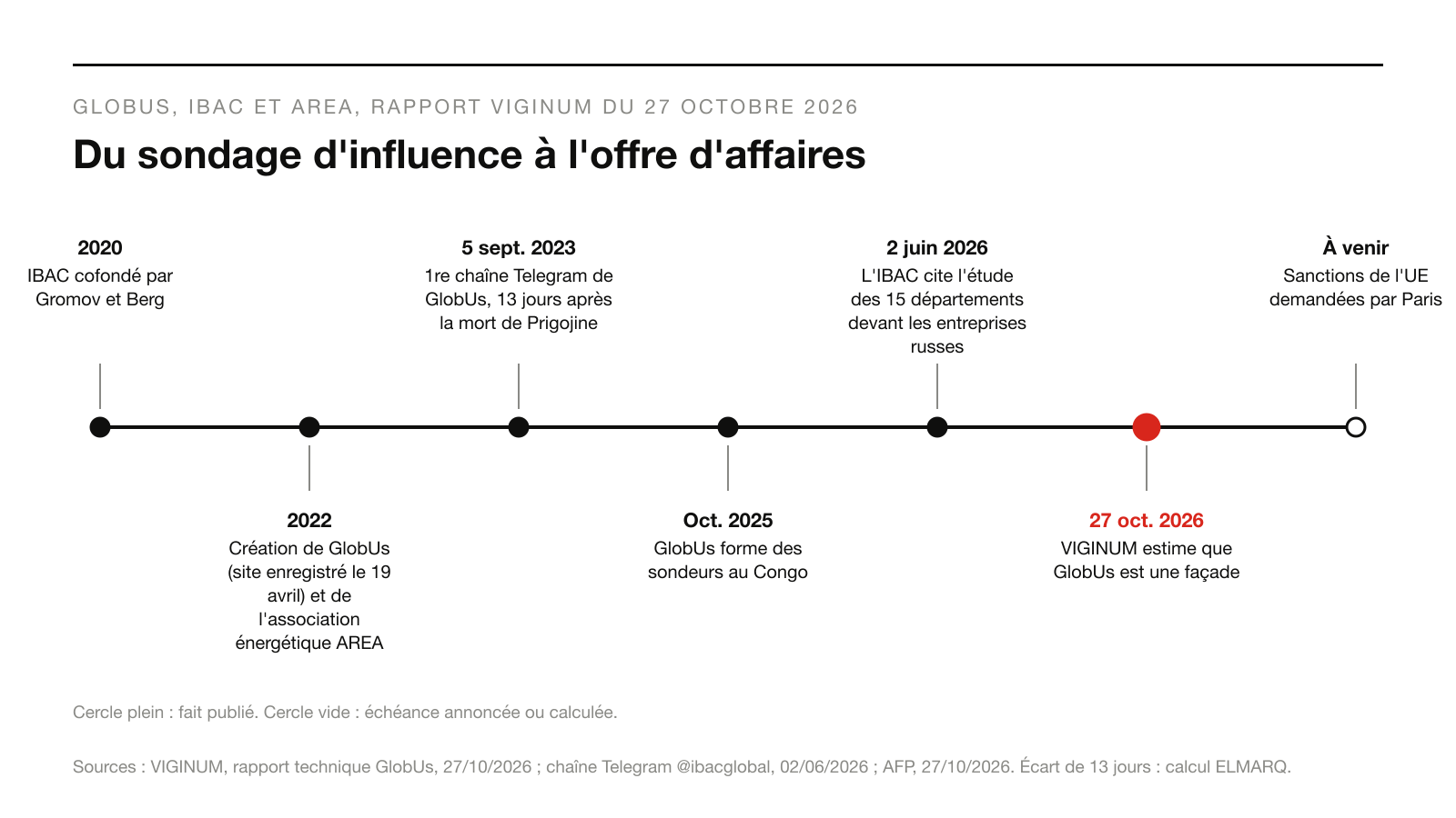 Infographie : Du sondage d'influence à l'offre d'affaires