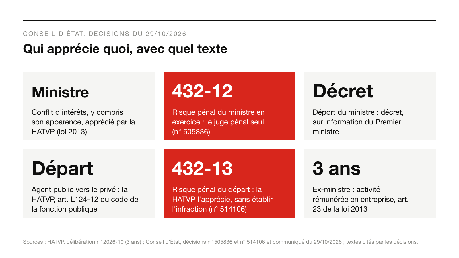 Infographie : Qui apprécie quoi, avec quel texte