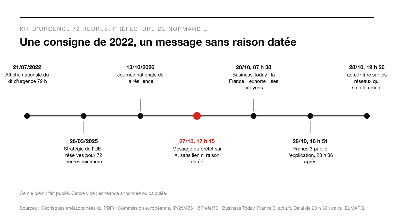Infographie : Une consigne de 2022, un message sans raison datée