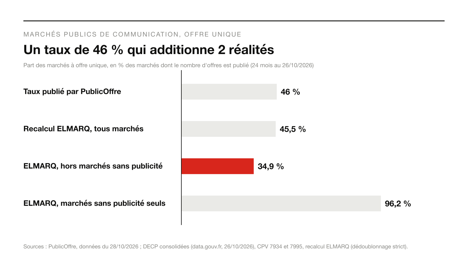 Infographie : Un taux de 46 % qui additionne 2 réalités