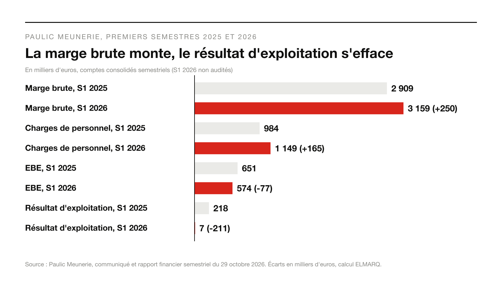 Infographie : La marge brute monte, le résultat d'exploitation s'efface