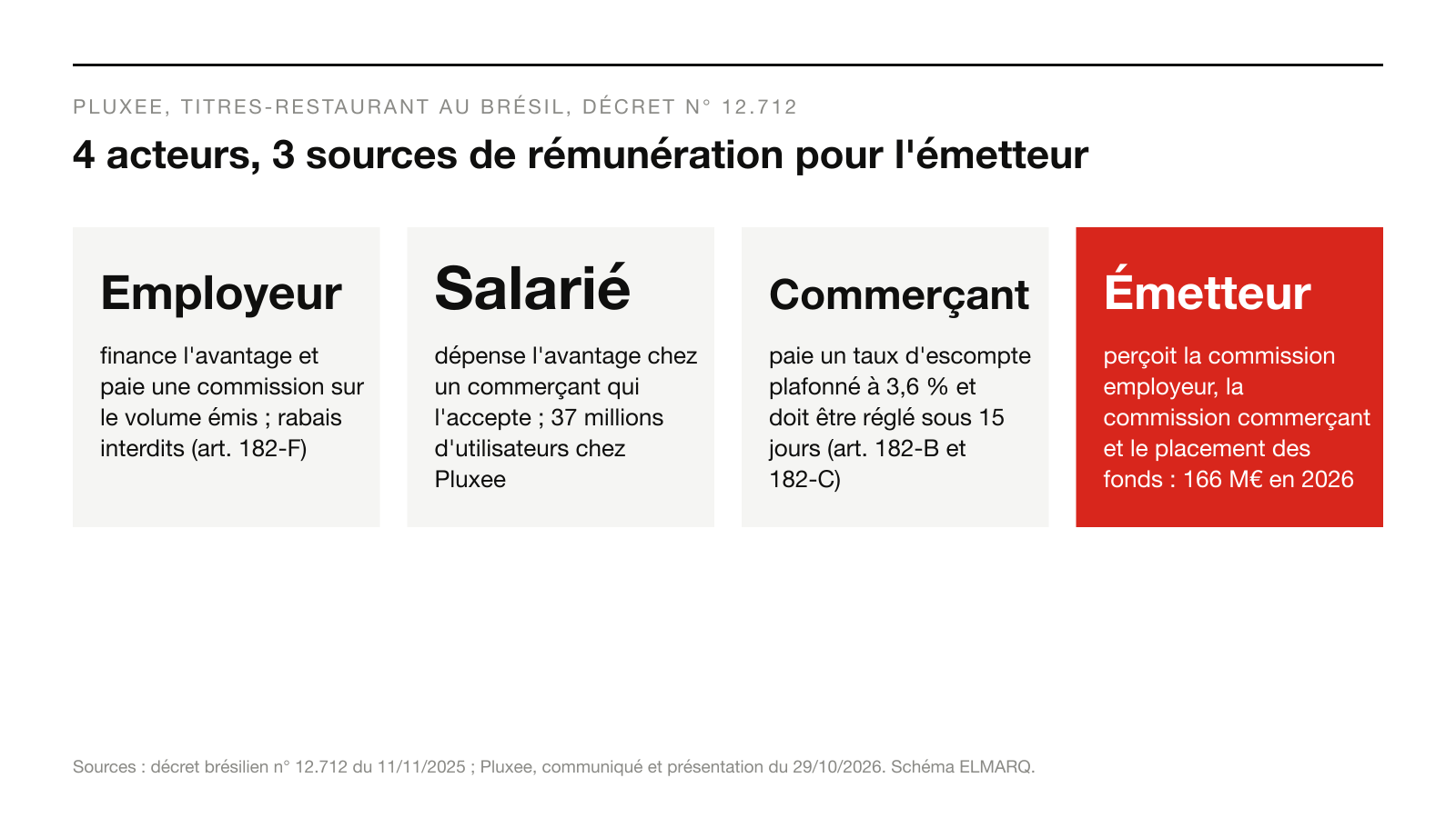 Infographie : 4 acteurs, 3 sources de rémunération pour l'émetteur