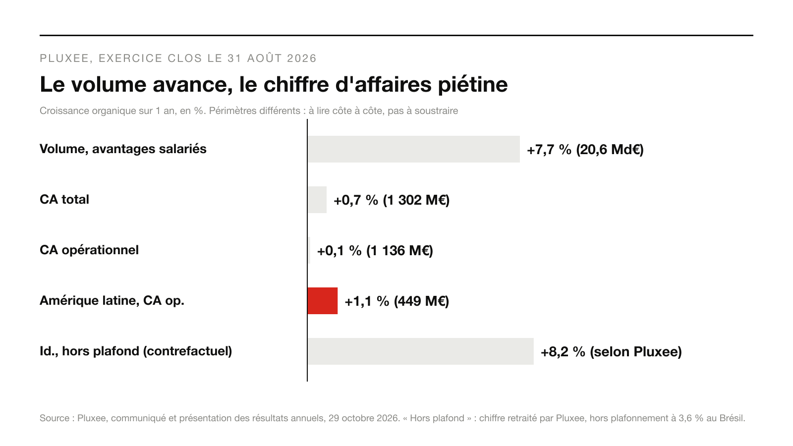 Infographie : Le volume avance, le chiffre d'affaires piétine