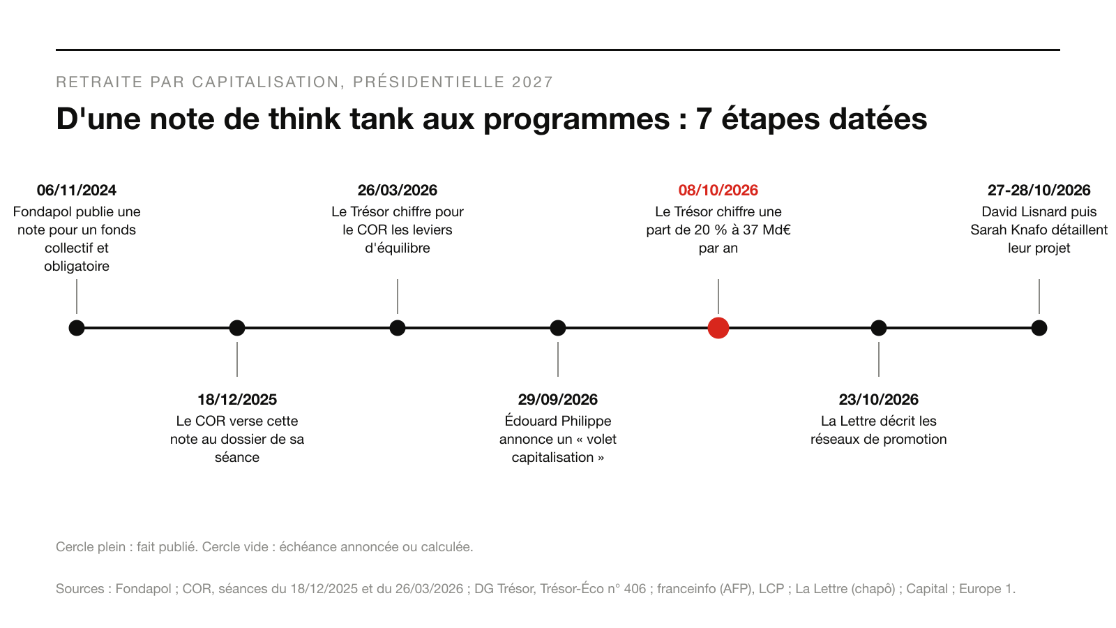 Infographie : D'une note de think tank aux programmes : 7 étapes datées