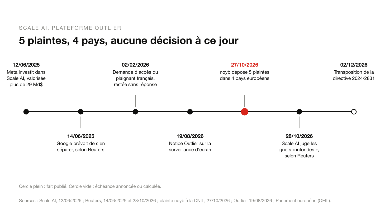 Infographie : 5 plaintes, 4 pays, aucune décision à ce jour