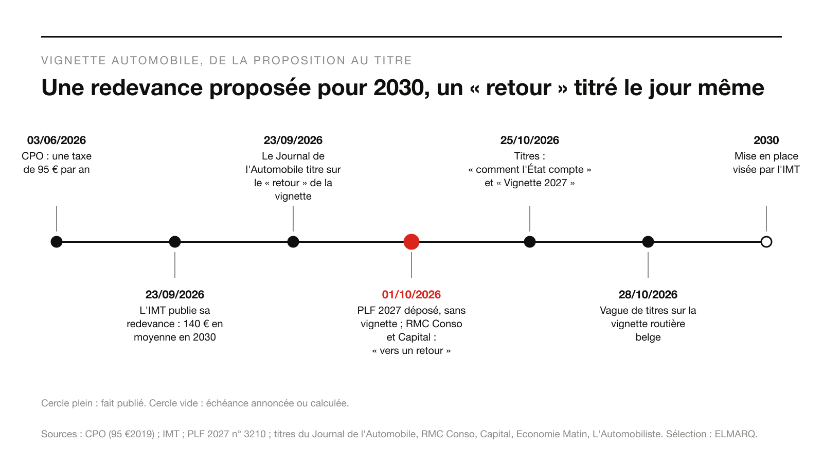 Infographie : Une redevance proposée pour 2030, un « retour » titré le jour même
