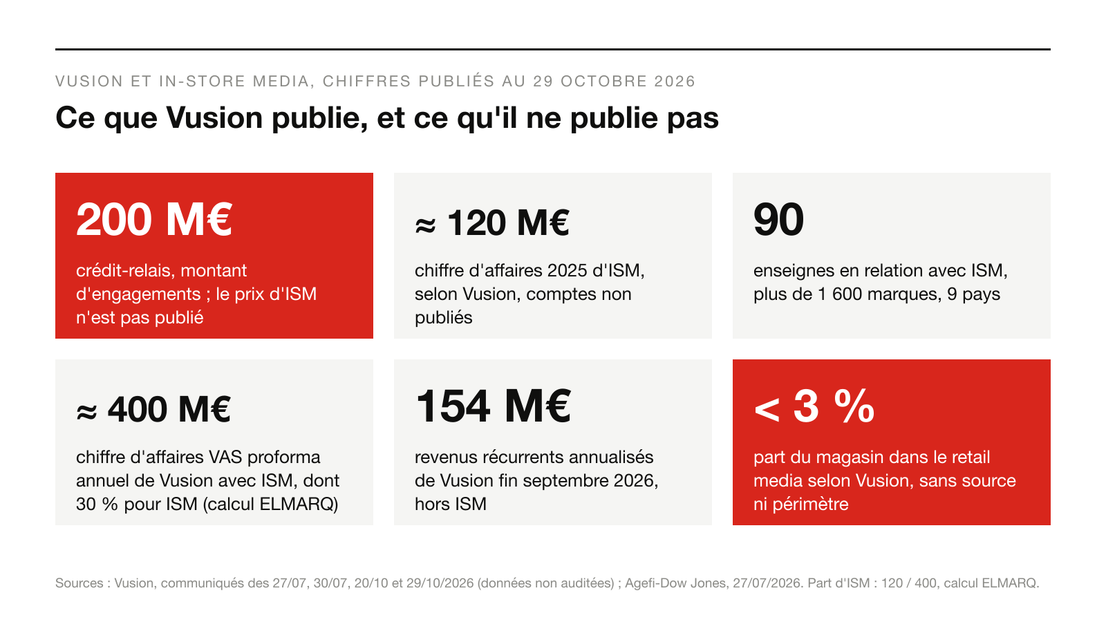 Infographie : Ce que Vusion publie, et ce qu'il ne publie pas