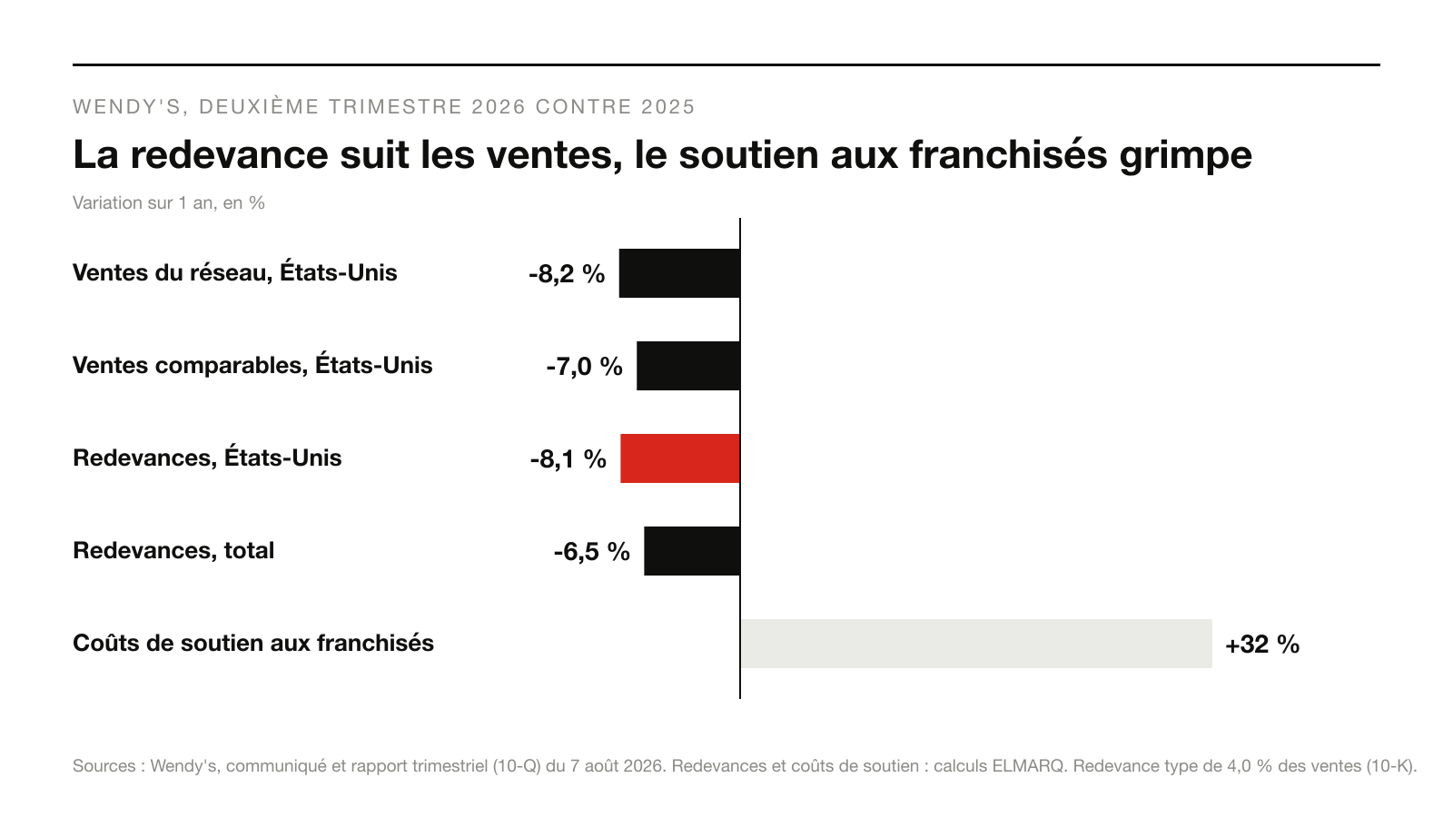 Ventes, redevances et coûts de soutien aux franchisés de Wendy's, deuxième trimestre 2026 contre 2025