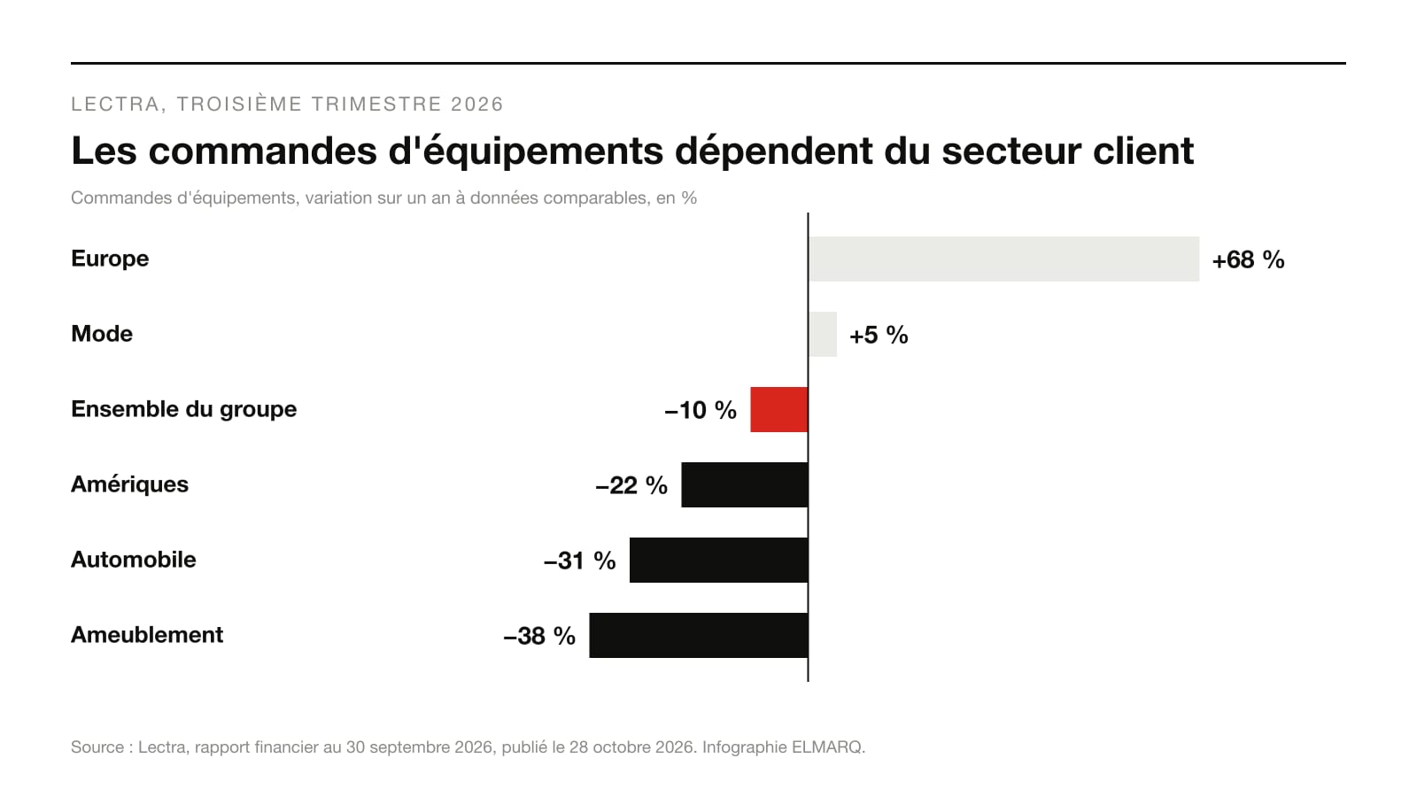Infographie : variation des commandes d'équipements de Lectra au troisième trimestre 2026, de +68 % en Europe à -38 % dans l'ameublement, -10 % pour le groupe
