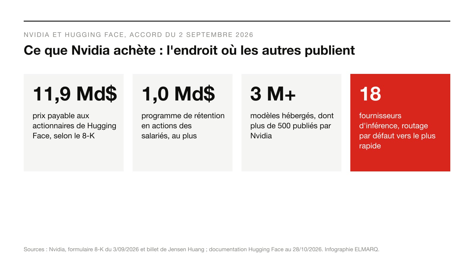 Infographie : 11,9 milliards de dollars pour les actionnaires de Hugging Face, 1,0 milliard de rétention, plus de 3 millions de modèles hébergés, 18 fournisseurs d'inférence