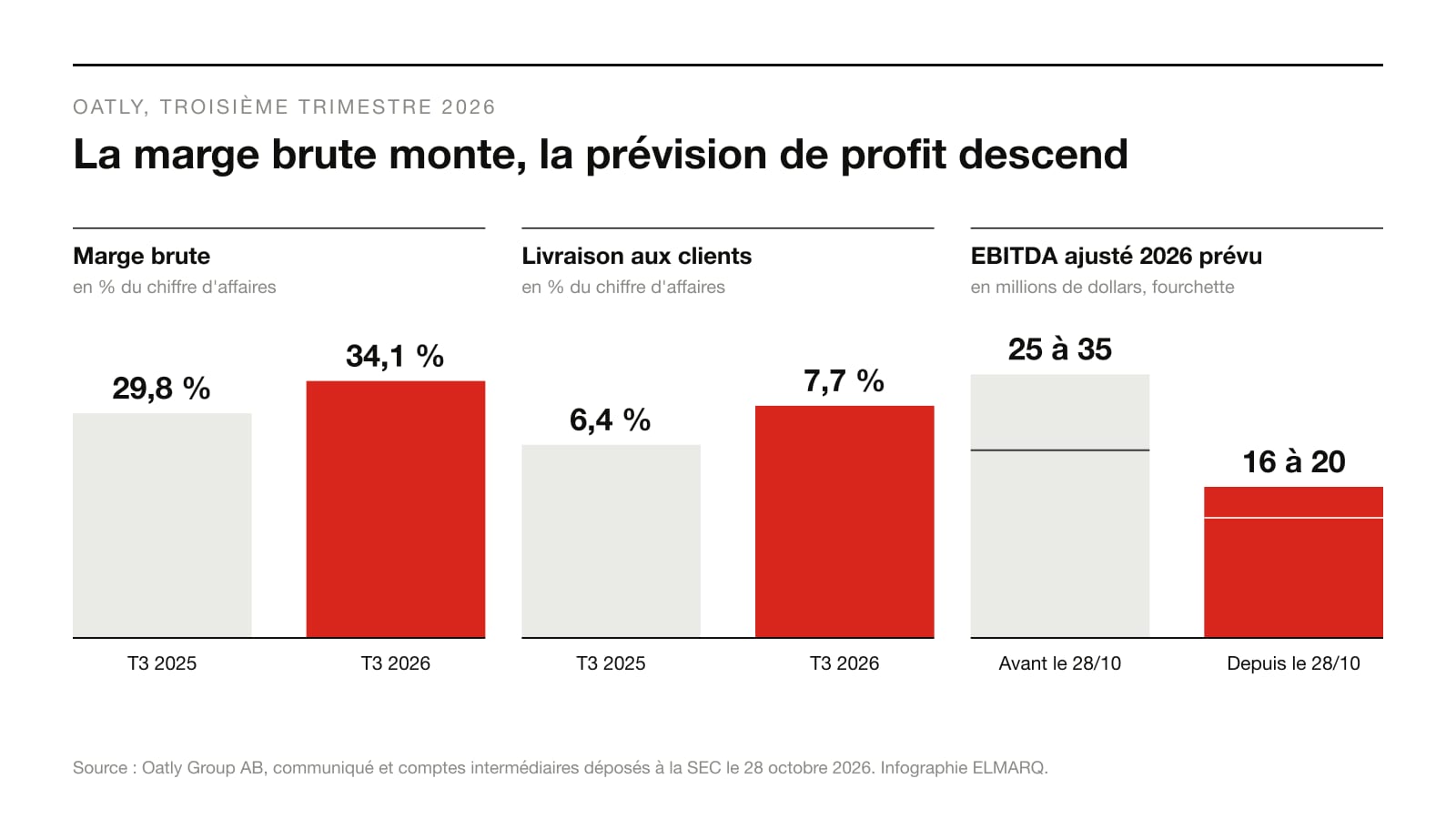 Infographie : marge brute d'Oatly de 29,8 % à 34,1 %, frais de livraison aux clients de 6,4 % à 7,7 % du chiffre d'affaires, prévision d'EBITDA ajusté 2026 ramenée de 25 à 35 millions de dollars à 16 à 20 millions