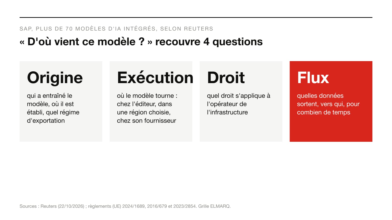 Infographie : les 4 questions que recouvre l'origine d'un modèle d'IA, origine du fournisseur, lieu d'exécution, droit applicable, flux de données