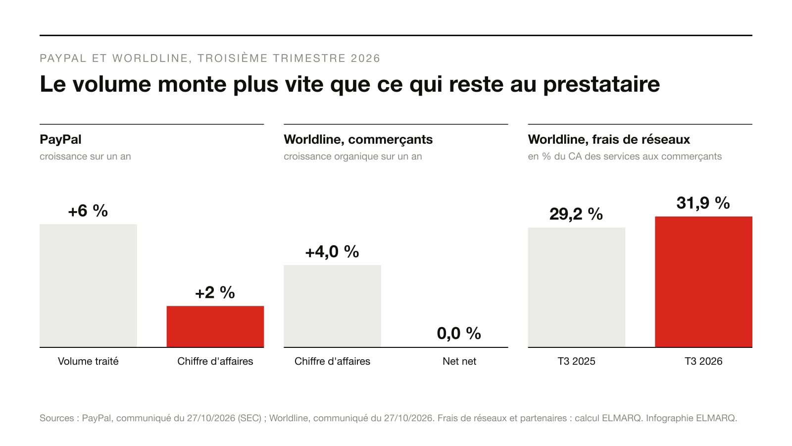 Infographie : PayPal, volume traité +6 % et chiffre d'affaires +2 % ; Worldline, chiffre d'affaires des services aux commerçants +4,0 % et net net 0,0 %, frais de réseaux de 29,2 % à 31,9 % du chiffre d'affaires