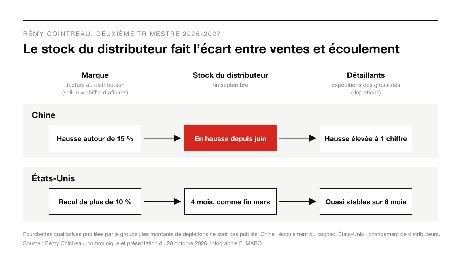 Infographie : ventes, stocks des distributeurs et écoulement de Rémy Cointreau en Chine et aux États-Unis au deuxième trimestre 2026-2027