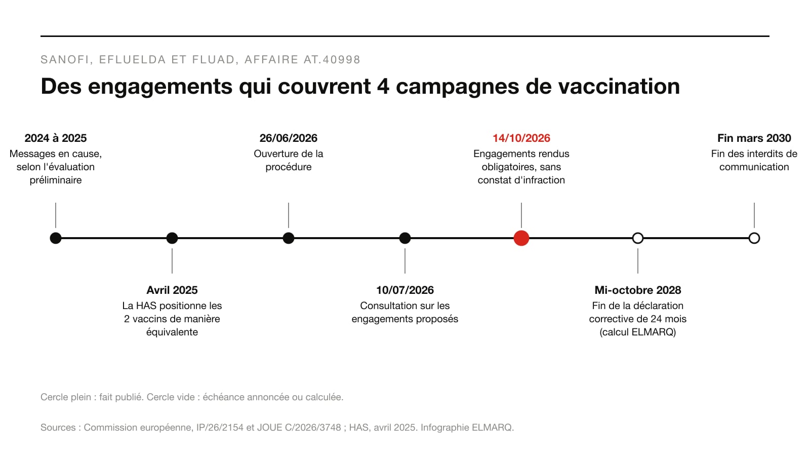 Infographie : calendrier de l'affaire AT.40998, des messages en cause en 2024 et 2025 à la fin des interdits de communication en mars 2030