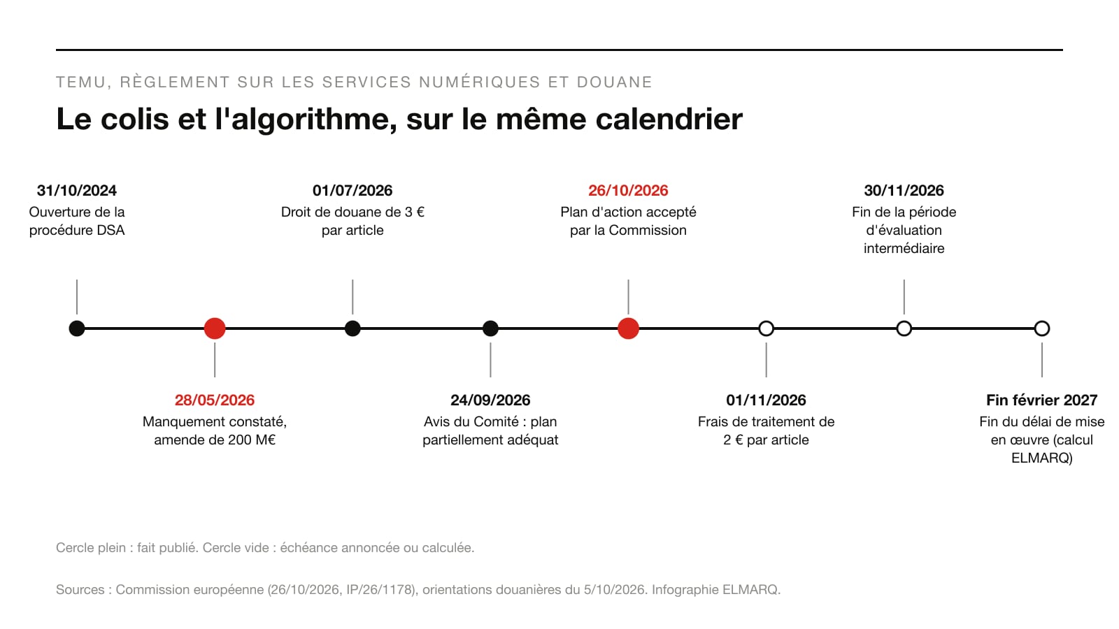 Infographie : calendrier de la procédure DSA contre Temu et des prélèvements douaniers européens, du 31 octobre 2024 à la fin février 2027